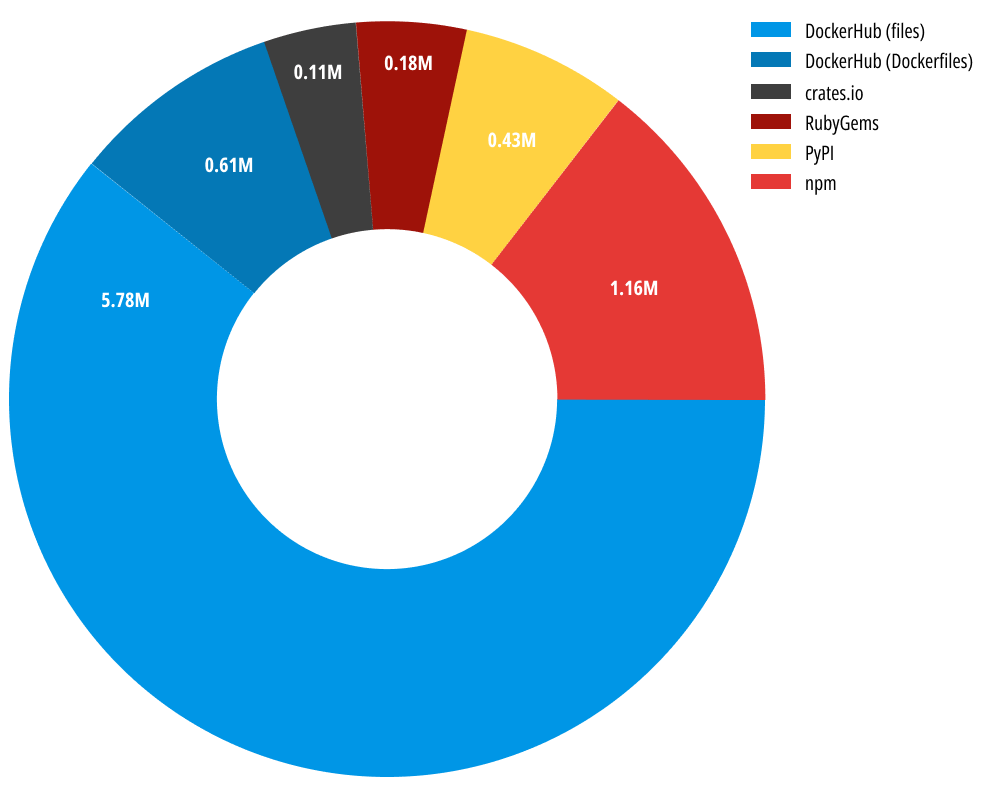 Analyzed artifacts per platform (in millions)
