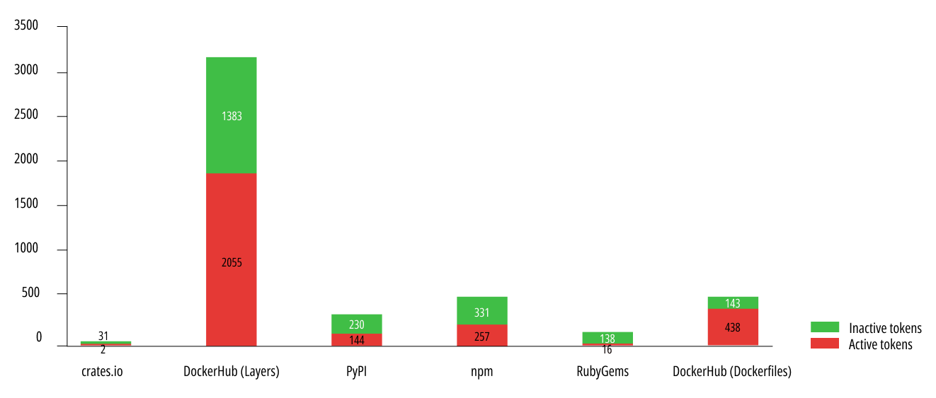 Number of active_revoked tokens by repository