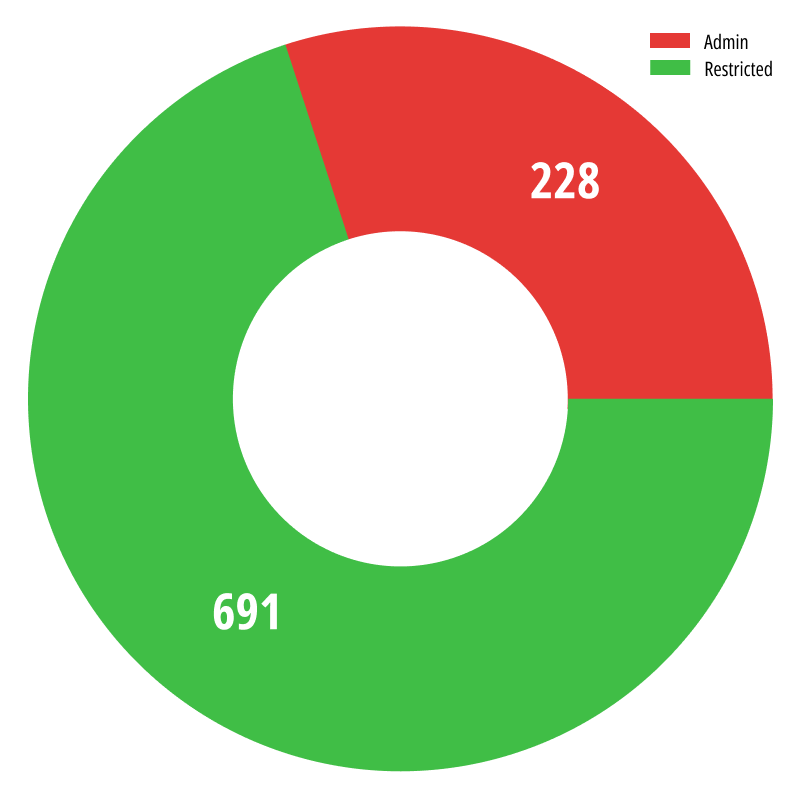 AWS tokens with admin vs. restricted permissions